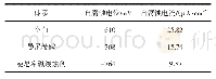 《表2 不同体系的自腐蚀电位及自腐蚀电流》