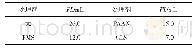 《表2 PAAN、PMS、CLS对盐水钻井液滤失性能的影响》