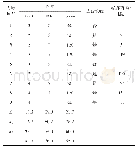 表2 正交试验结果：棉短绒水凝胶油田堵剂的制备与性能评价