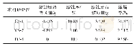 《表1 沥青和石蜡在3种有机解堵剂中的溶蚀效果》