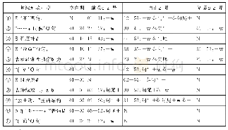 《表2“了”的句法语境变异阶段》