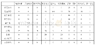 表5 汉语国际教育专业硕士学位论文高频关键词共现矩阵（局部10*10)