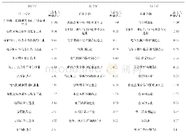 《表1 2016—2018年主要大类行业主营收入增量占比情况》