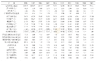 《表1 2009—2018年大冶特钢主要财务数据》