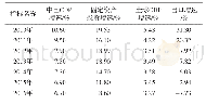 《表2 2010—2016年主要经济数据》