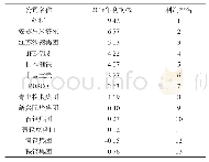 表6 2018年世界500强中钢铁公司利润率比较