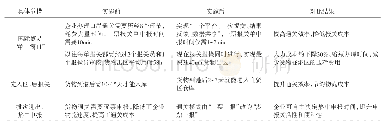 《表1 促进贸易便利化举措实施前后情况对比》