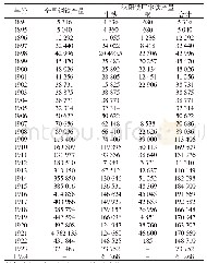 《表1 汉阳铁厂历年钢铁产量统计单位/吨》