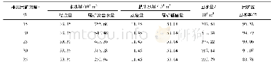 《表3 7月份选矿厂不同排出尾矿浓度下的尾矿库水量平衡》