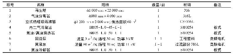 表4 再生塔及附属设备：离子液循环吸收脱硫工程主要设备参数计算与选型