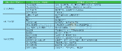 表3 家庭游戏困难情况的开放式和主轴式编码（N=503)