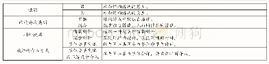 《表2 结构游戏中大班幼儿的自我评价特征的相关组别》