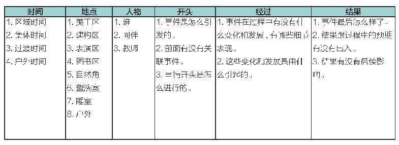 表1 幼儿观察评价记录要素及内容