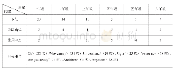 《表6:小学各年级英语教师课堂提问存在的问题》