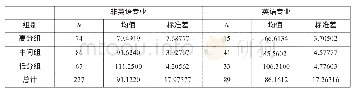 表2:非英语专业和专业学生不同英语水平组间的外语焦虑程度描述性统计