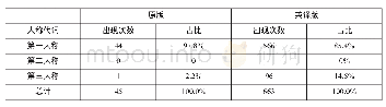 《表1:《2018年政府工作报告》及其英译版中的人称代词分布》