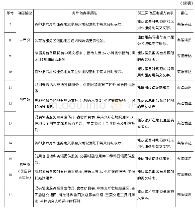 《表1:中华人民共和国星级酒店评定标准中对外语服务标准的要求》