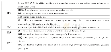 表1：常用连接词：系统功能语言学理论框架下高中英语概要写作教学的实践研究