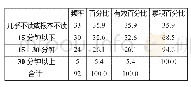 《表1：学生英语课外阅读频率的调查表》