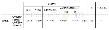 《表8：实验组八年级期末英语成绩与九年级期末英语成绩t检验》