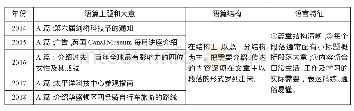 《表1：应用文：浅析语篇分析在高考英语阅读训练中的应用》