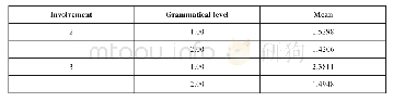 《表1 1:Descriptive Statistics of the Scores at Grammatical Level Formulaic Sequences in the Immediate