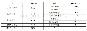 《表1:四维度七因子的均值》