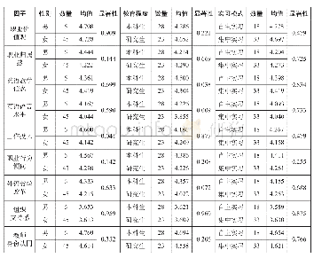 《表4:不同人口统计学变量的职前英语教师身份认同水平(教育实习后)》