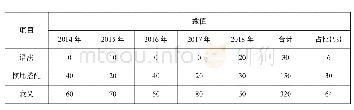 表6:2014—2018年中考英语广东卷短文填空考点因素分布（%）