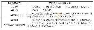 表1：教材内容：基于英语学科核心素养的单元教材教法分析案例——以Unit 5 Great Scientists语法板块为例