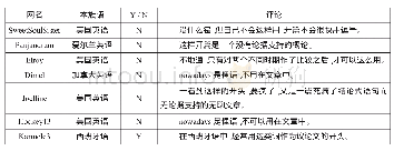表4：从“nowadays”看英语写作中汉语思维模式迁移