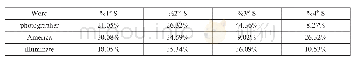 表1：第一组被试部分单词重读音节位置分布（n=135,w=17)