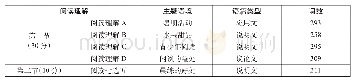 《表1:2018年高考英语全国II卷阅读理解试题总体情况》