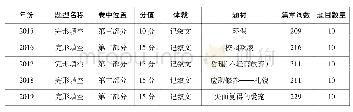 《表1:2015—2019年广州中考英语完形填空题文本材料分析》