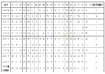 表3:2009—2018年江苏卷高考英语完形填空删词间距统计
