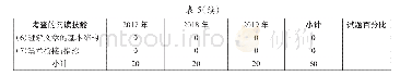 《表5:2017—2019年福建省中考英语阅读试题考查技能的题目数量》