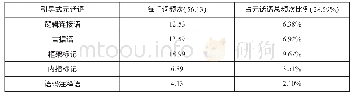 《表2：基于语料库的大学英语教师课堂元话语的主体间性构建机制研究》