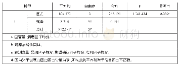 表9：方差分析a,b：基于多媒体词边注释的中职英语阅读微信小程序满意度及影响因素研究