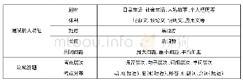 表2：完形填空试题的内容效度分析框架