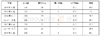 《表5:2014—2018年高考英语浙江卷完形填空试题的删词间距统计表》