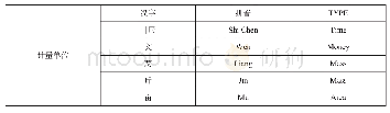表2：中国网络文学英译现状及翻译方法