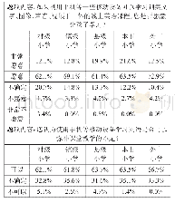 《表5（续）：不同地区小学生英语移动学习意愿调查研究》