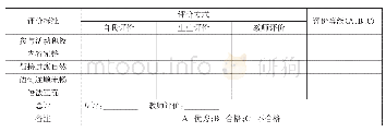 表1：复述展示评价量表：初中英语阅读教学形成性评价课例研究