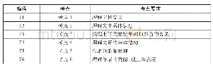 《表1：高考英语考试大纲的阅读理解考点要求》