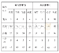 《表2：实验组大学英语写作混合教学前、后数据对比》