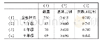 表1：英语教师城乡（县城、农村）和性别分布（分年级）