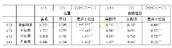 《表2：英语教师使用信息化教学平台频率（分年级）》