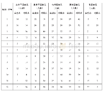 表4：实验后学生问卷统计表