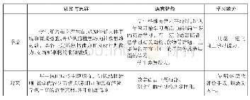 表2：学情及教学对策：小学英语在线主题式课程开发探索