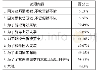 《表1：小学生英语家庭作业的完成动机》